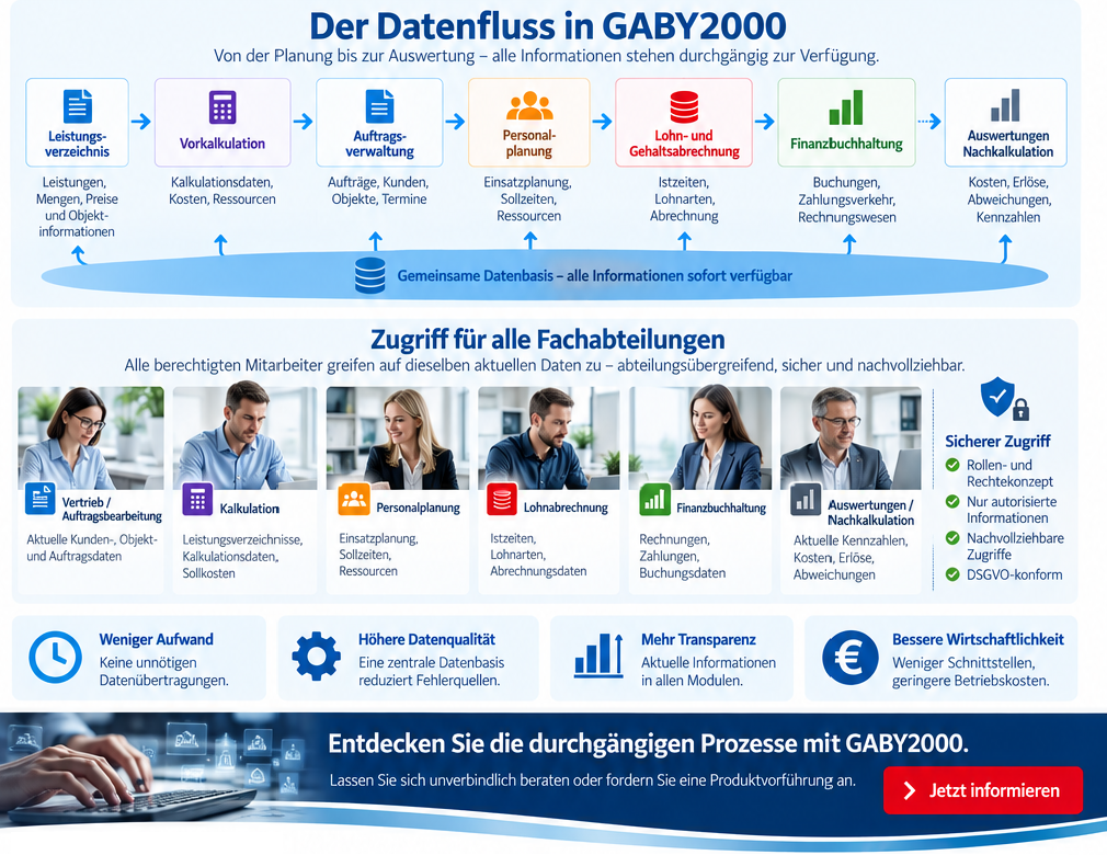 Der Datenfluss in GABY2000: gemeinsame Datenbasis, Zugriff für Fachabteilungen und Vorteile integrierter ERP-Software